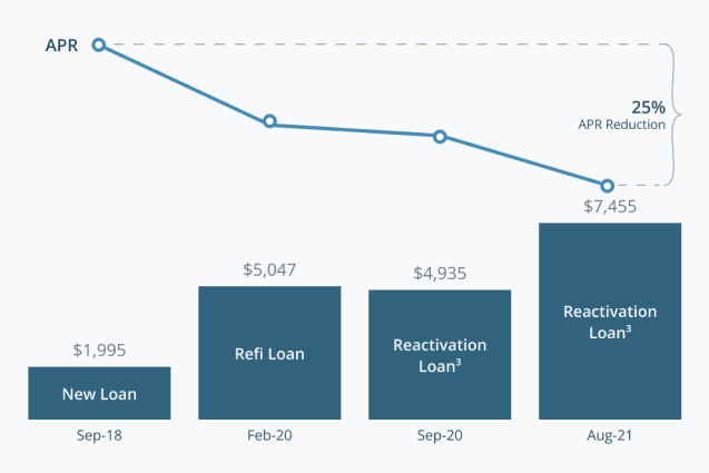 A combination line and bar graph. The bar graph shows
                four loans over three years; a new loan, a refi loan, and two reactivation
                (footnote 3) loans. The line graph illustrates an APR reduction of 25% over
                the same three years and four loans.