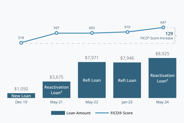 A combination line and bar graph. The bar graph shows
                four loans over three years; a new loan, a refi loan, and two reactivation
                (footnote 3) loans. The line graph illustrates a FICO® score increase of 101
                points over the same three years and four loans.