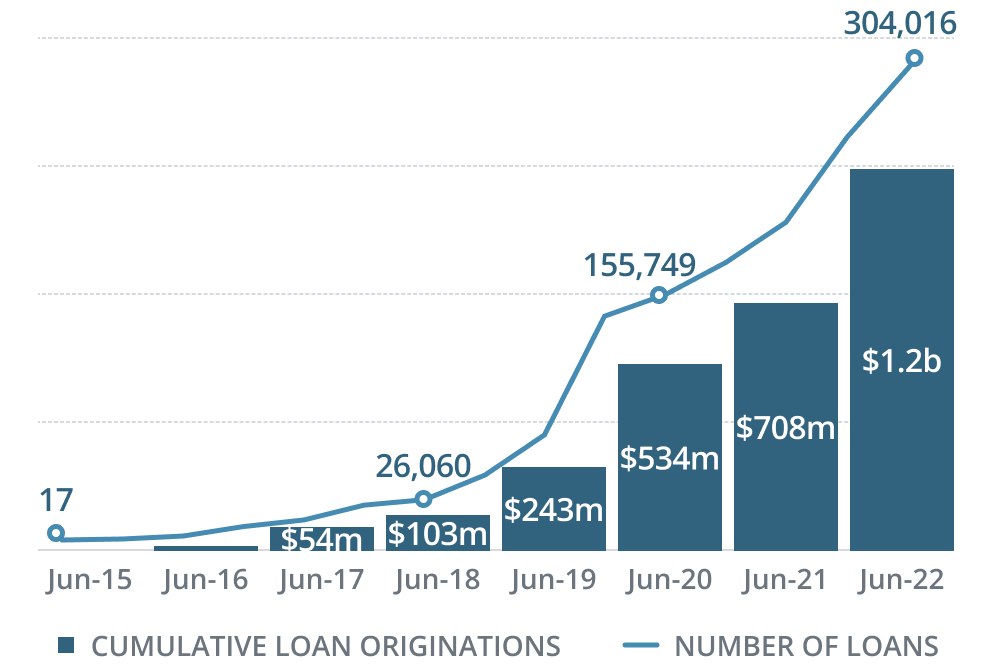 A combination bar and line graph showing cumulative 
        loan originations and number of loans between June 2015 and June 
        2022. The bar graph shows growth from near zero to 1.2 billion in 
        cumulative loan originations. The line graph shows growth from 17 to 
        304,016 loans.